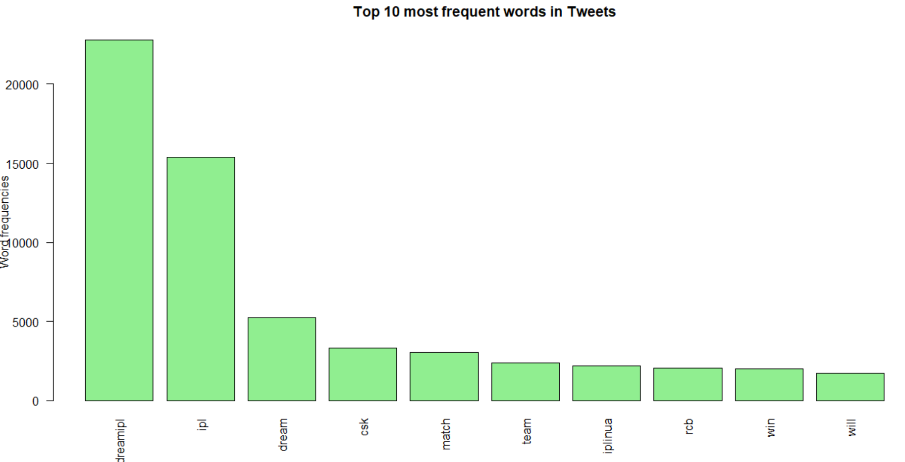 text mining - Frequent tweets graph
